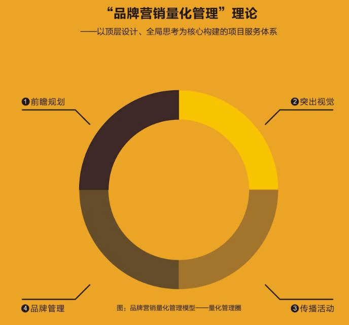 品牌营销的量化管理 从经验驱动到数据智能