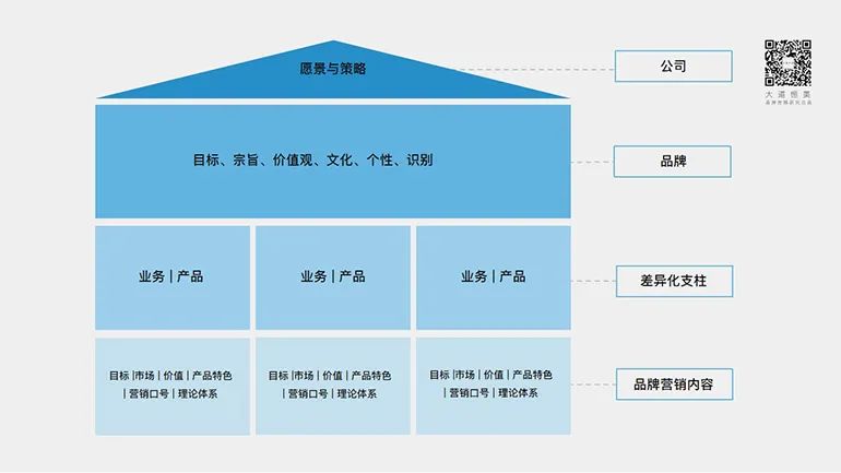 大道恒美品牌管理的「大品牌战略」体系 构建卓越品牌的设计驱动之道