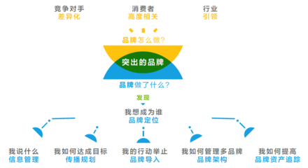 中国经济增速放缓，品牌管理何以成为企业破局关键？