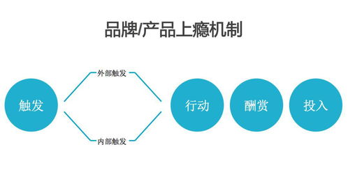 消费者为何要买你的产品 品牌的上瘾机制解析